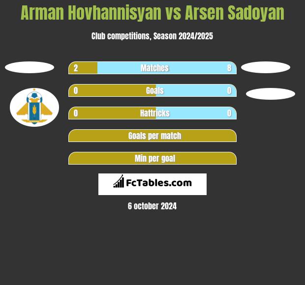 Arman Hovhannisyan vs Arsen Sadoyan h2h player stats