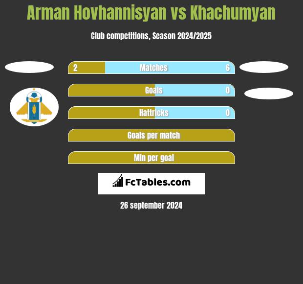 Arman Hovhannisyan vs Khachumyan h2h player stats