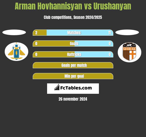 Arman Hovhannisyan vs Urushanyan h2h player stats