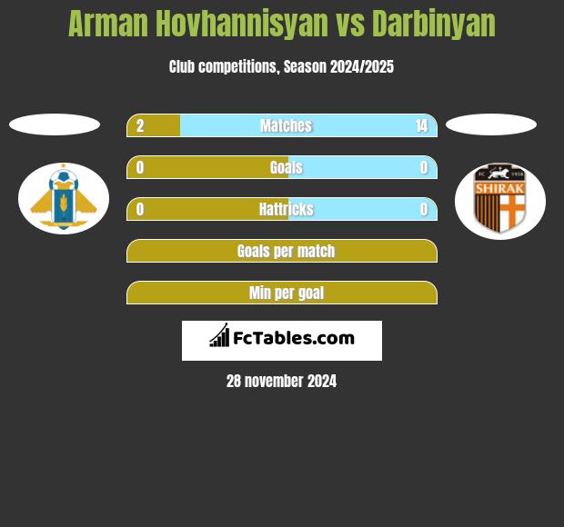 Arman Hovhannisyan vs Darbinyan h2h player stats