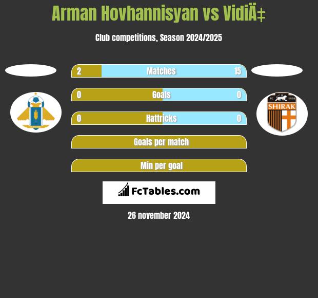 Arman Hovhannisyan vs VidiÄ‡ h2h player stats