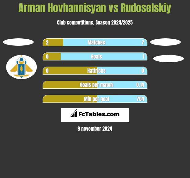 Arman Hovhannisyan vs Rudoselskiy h2h player stats