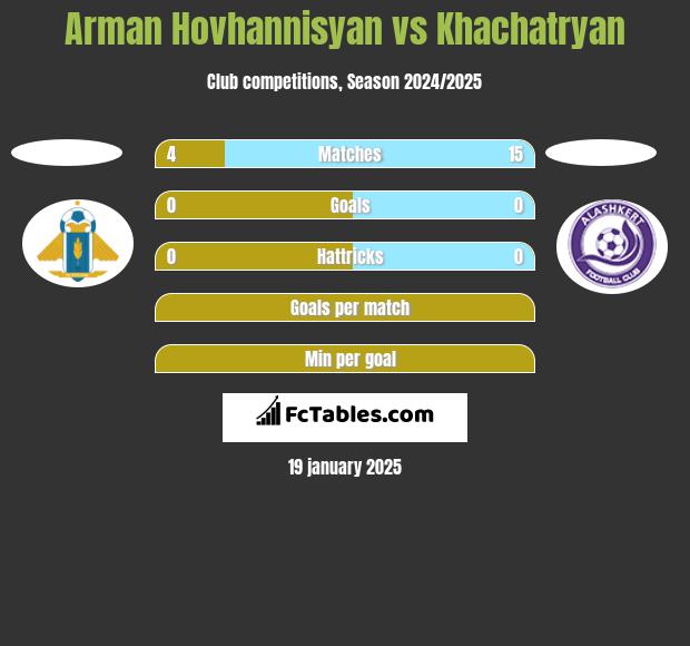 Arman Hovhannisyan vs Khachatryan h2h player stats