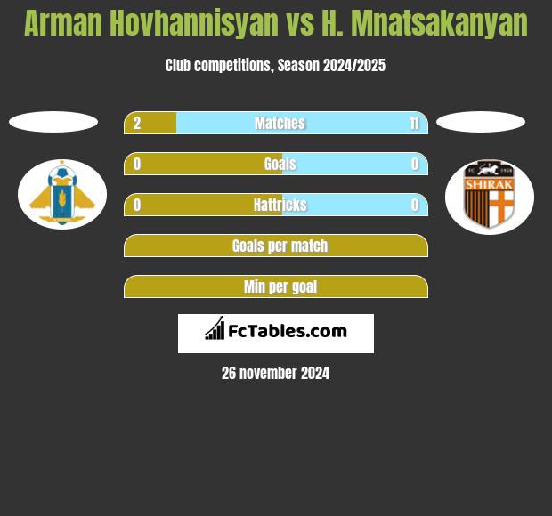 Arman Hovhannisyan vs H. Mnatsakanyan h2h player stats