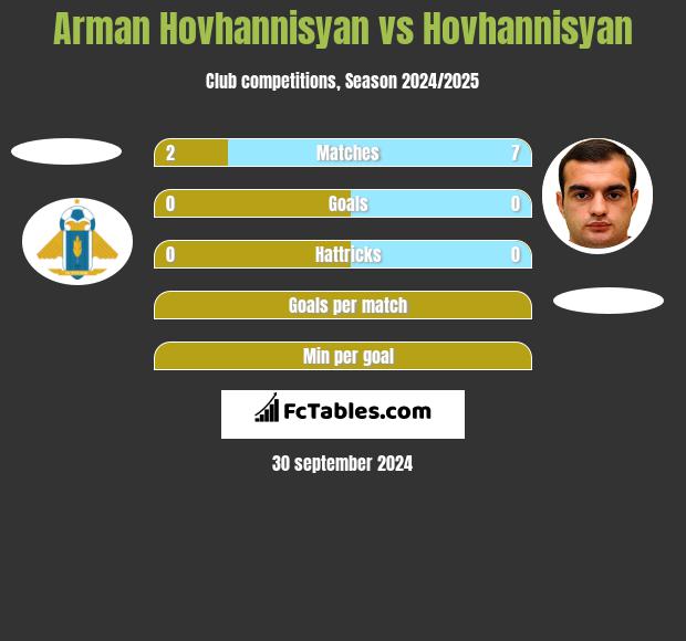 Arman Hovhannisyan vs Hovhannisyan h2h player stats