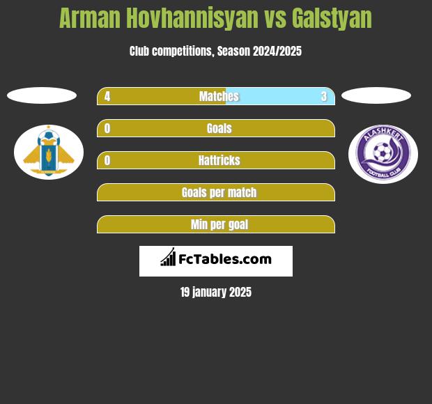 Arman Hovhannisyan vs Galstyan h2h player stats