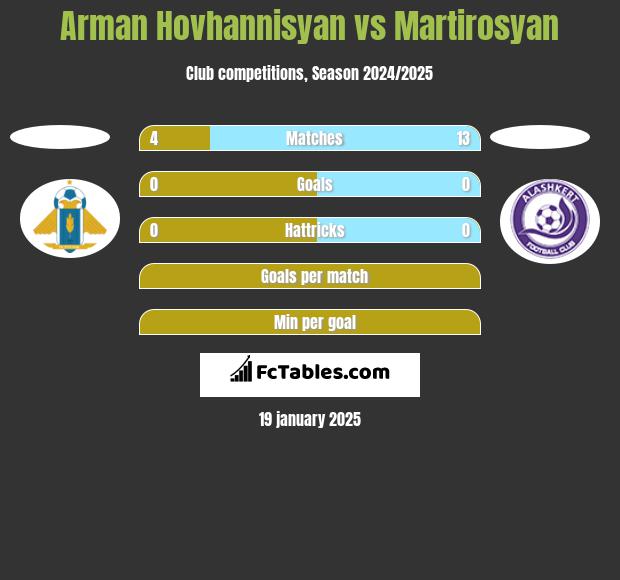 Arman Hovhannisyan vs Martirosyan h2h player stats