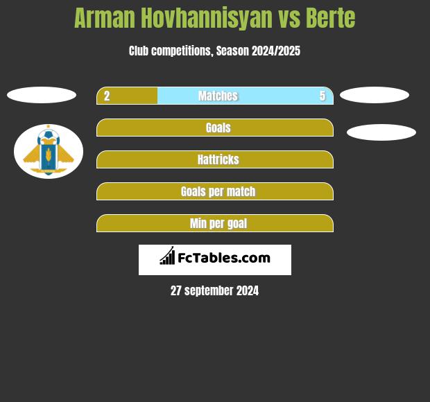 Arman Hovhannisyan vs Berte h2h player stats