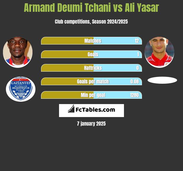 Armand Deumi Tchani vs Ali Yasar h2h player stats