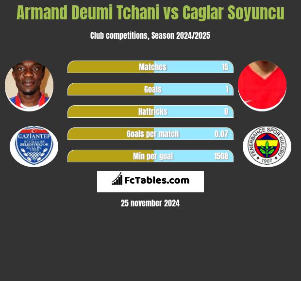 Armand Deumi Tchani vs Caglar Soyuncu h2h player stats