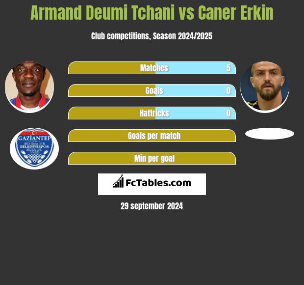 Armand Deumi Tchani vs Caner Erkin h2h player stats