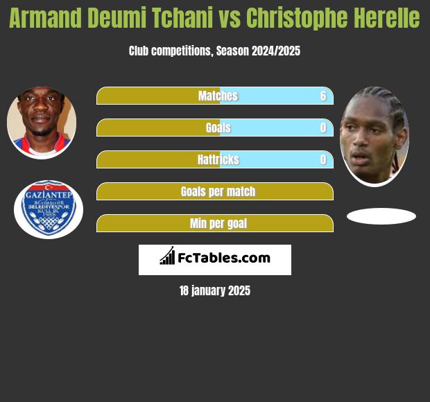 Armand Deumi Tchani vs Christophe Herelle h2h player stats