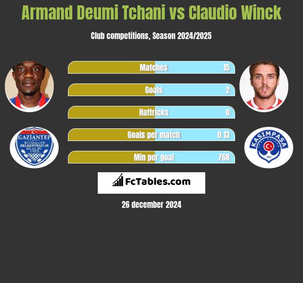 Armand Deumi Tchani vs Claudio Winck h2h player stats