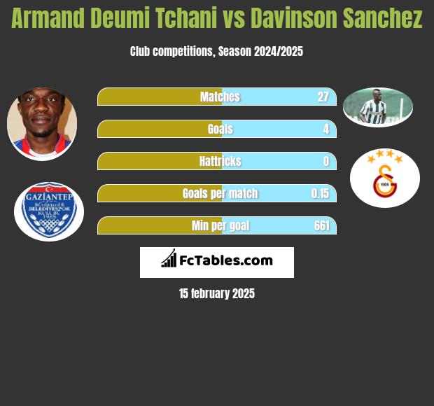 Armand Deumi Tchani vs Davinson Sanchez h2h player stats