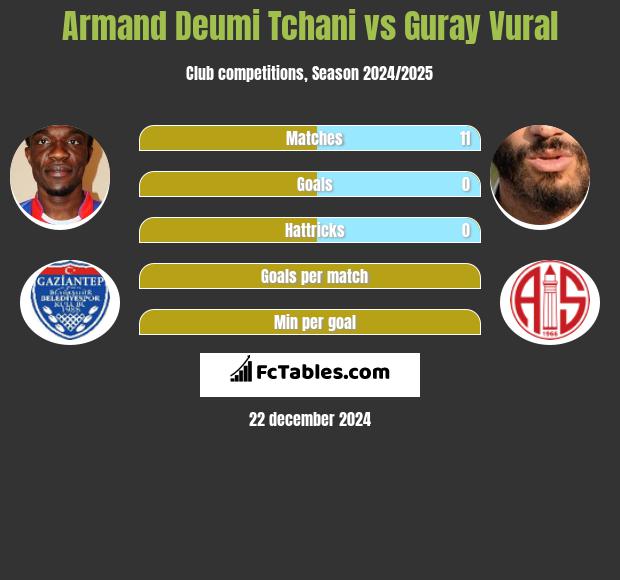 Armand Deumi Tchani vs Guray Vural h2h player stats