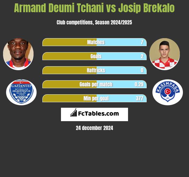 Armand Deumi Tchani vs Josip Brekalo h2h player stats