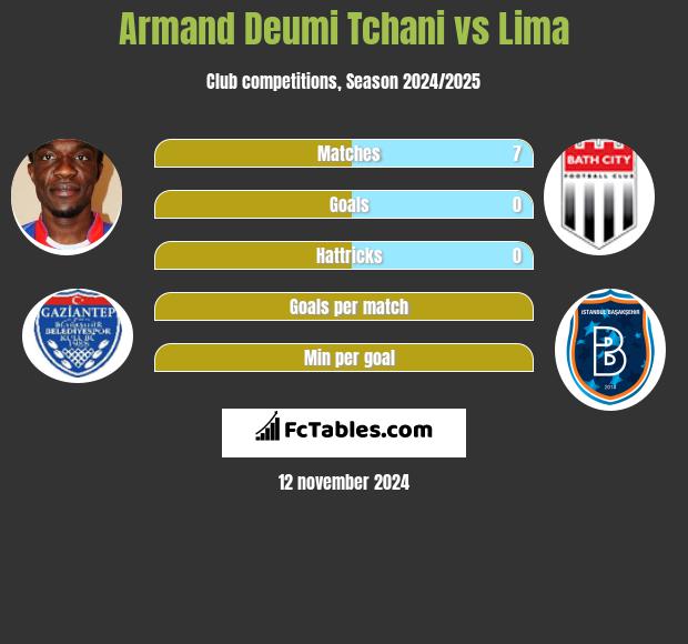 Armand Deumi Tchani vs Lima h2h player stats