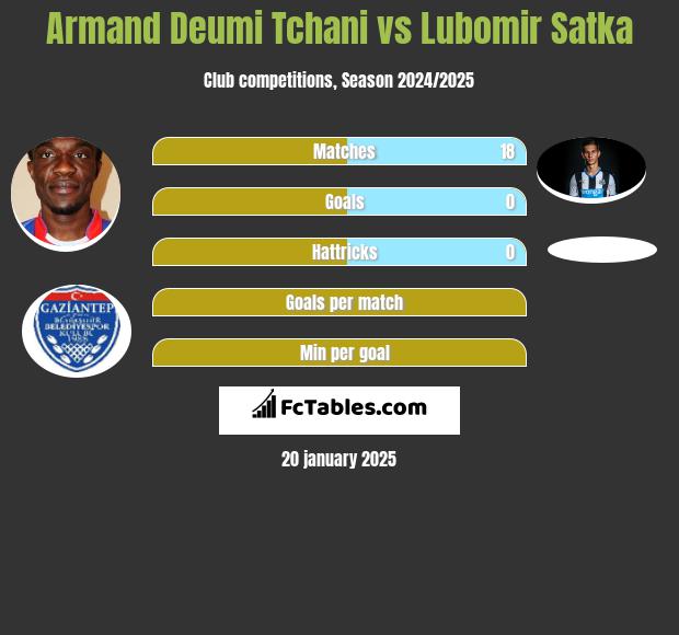 Armand Deumi Tchani vs Lubomir Satka h2h player stats