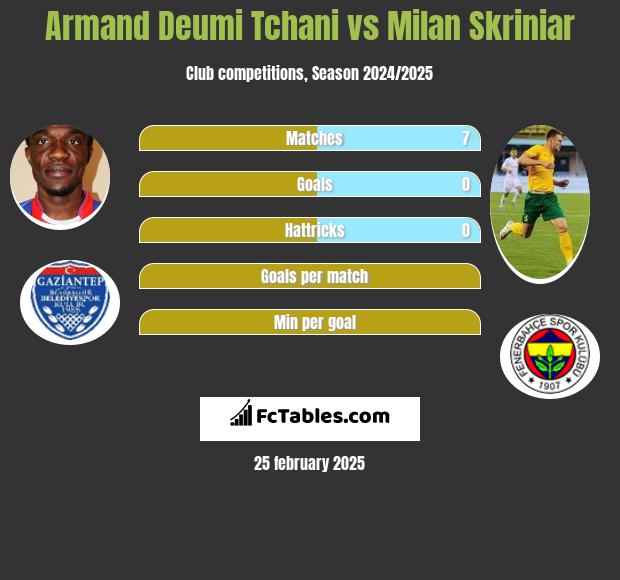 Armand Deumi Tchani vs Milan Skriniar h2h player stats