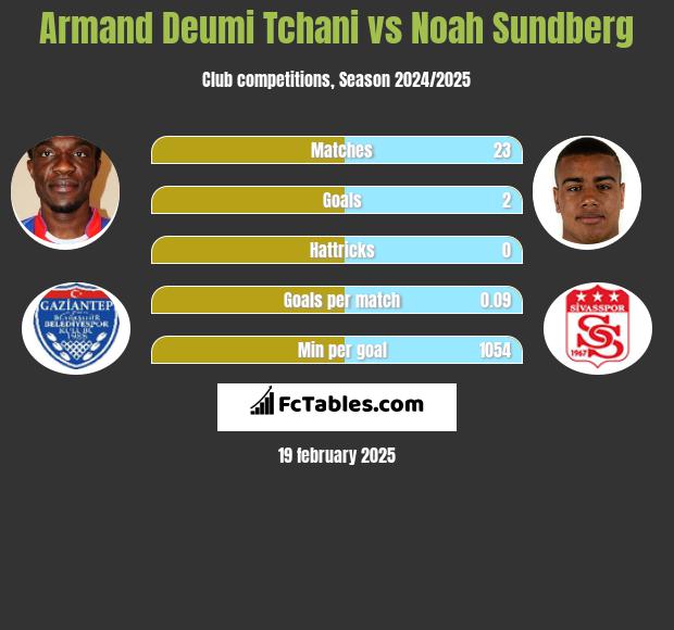 Armand Deumi Tchani vs Noah Sundberg h2h player stats