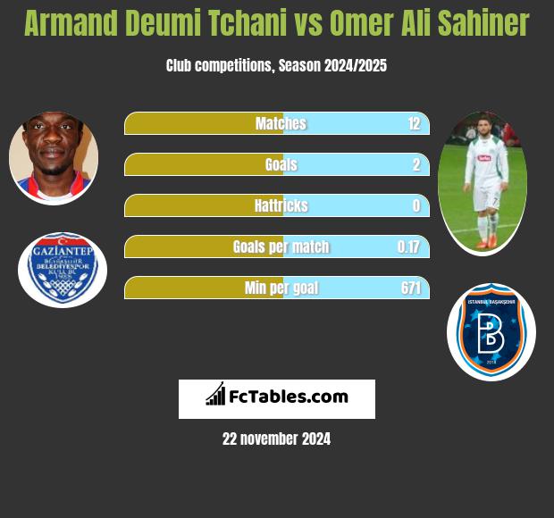 Armand Deumi Tchani vs Omer Ali Sahiner h2h player stats