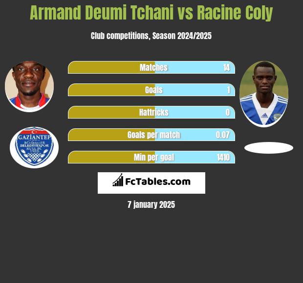 Armand Deumi Tchani vs Racine Coly h2h player stats