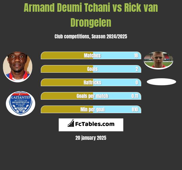 Armand Deumi Tchani vs Rick van Drongelen h2h player stats