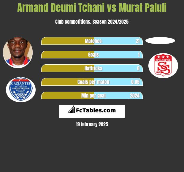 Armand Deumi Tchani vs Murat Paluli h2h player stats