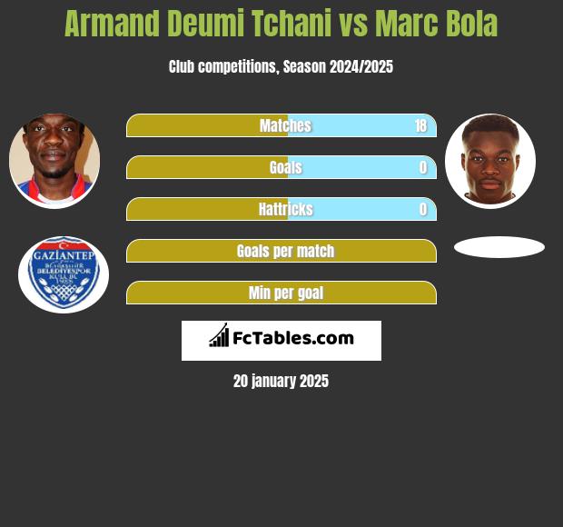 Armand Deumi Tchani vs Marc Bola h2h player stats