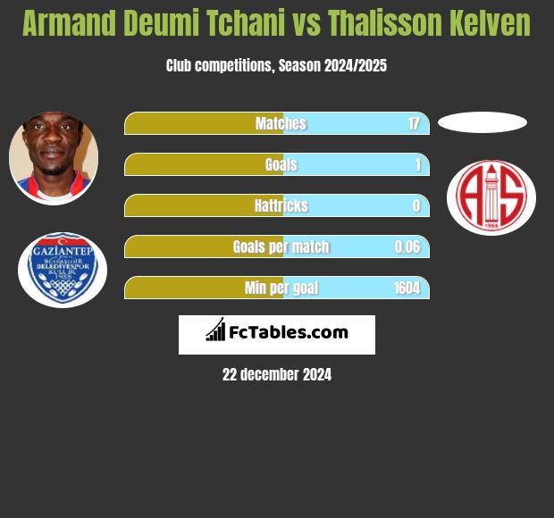 Armand Deumi Tchani vs Thalisson Kelven h2h player stats