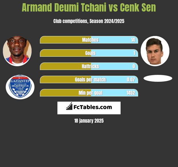 Armand Deumi Tchani vs Cenk Sen h2h player stats