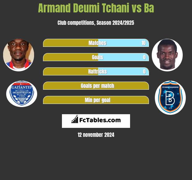 Armand Deumi Tchani vs Ba h2h player stats