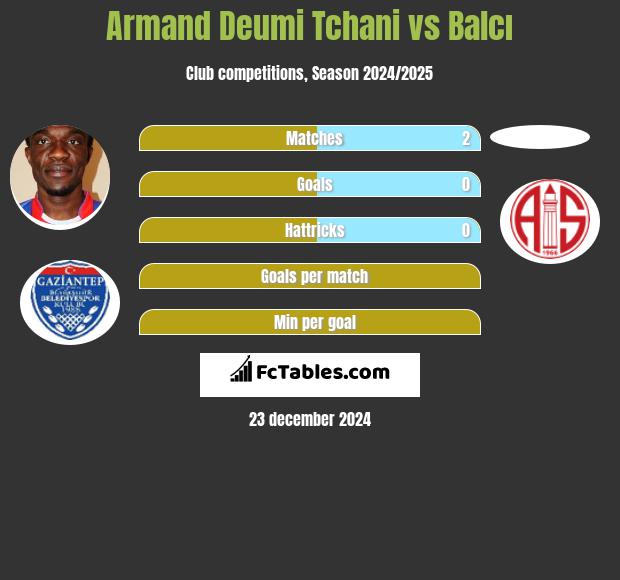 Armand Deumi Tchani vs Balcı h2h player stats