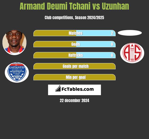 Armand Deumi Tchani vs Uzunhan h2h player stats