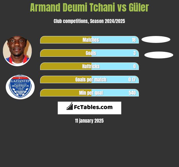 Armand Deumi Tchani vs Güler h2h player stats