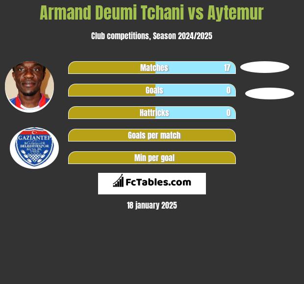 Armand Deumi Tchani vs Aytemur h2h player stats