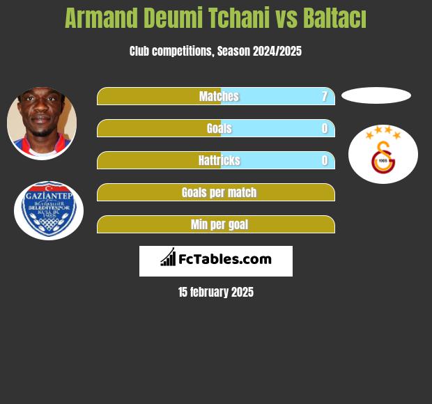 Armand Deumi Tchani vs Baltacı h2h player stats