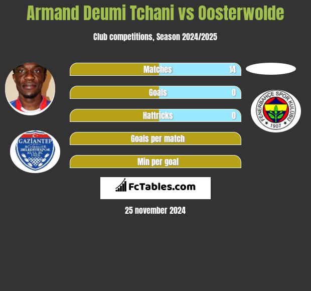 Armand Deumi Tchani vs Oosterwolde h2h player stats