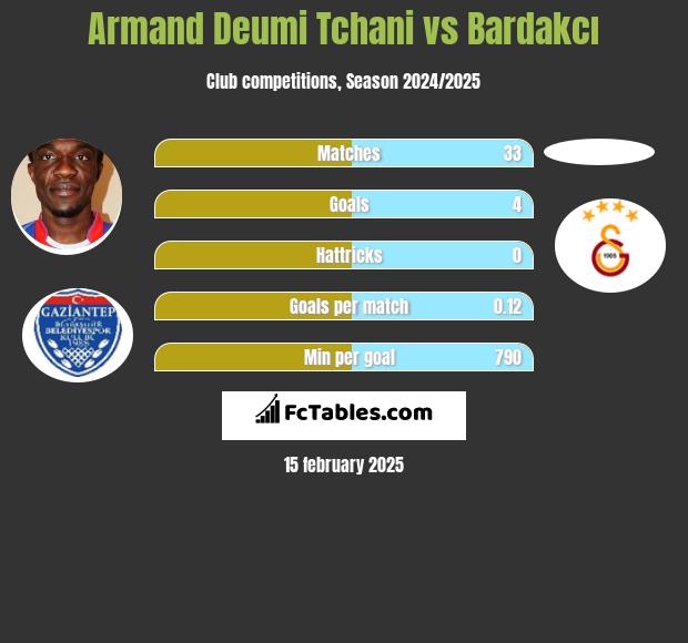 Armand Deumi Tchani vs Bardakcı h2h player stats