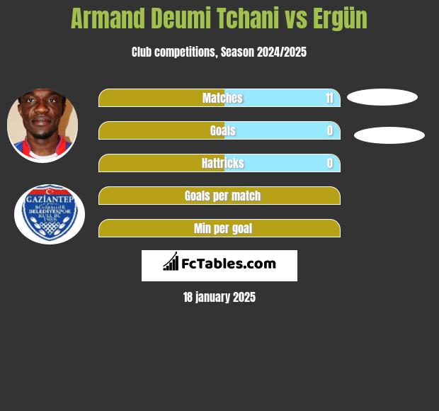 Armand Deumi Tchani vs Ergün h2h player stats