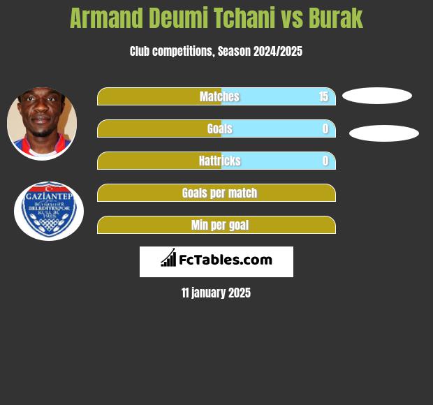 Armand Deumi Tchani vs Burak h2h player stats