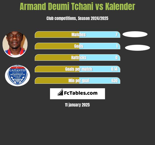 Armand Deumi Tchani vs Kalender h2h player stats