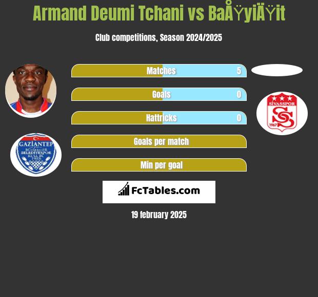 Armand Deumi Tchani vs BaÅŸyiÄŸit h2h player stats