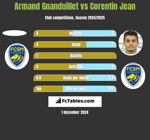 Armand Gnanduillet vs Corentin Jean h2h player stats