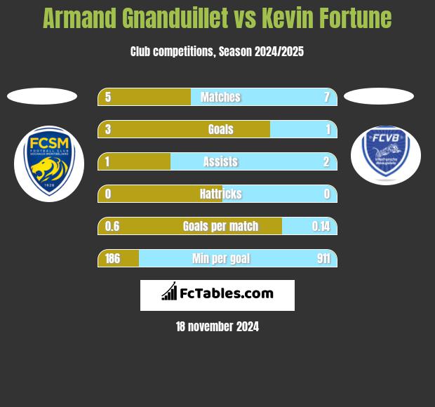 Armand Gnanduillet vs Kevin Fortune h2h player stats