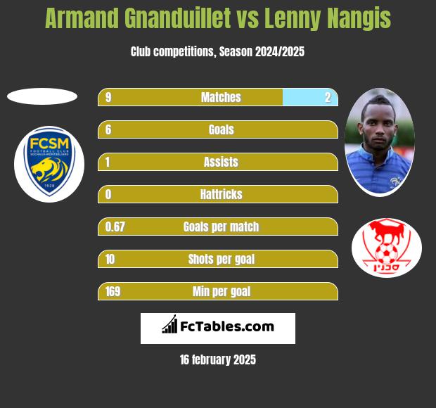 Armand Gnanduillet vs Lenny Nangis h2h player stats