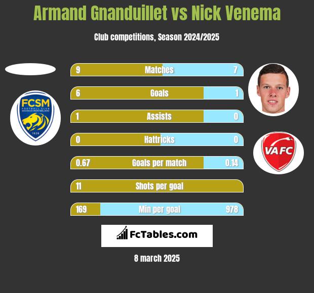 Armand Gnanduillet vs Nick Venema h2h player stats