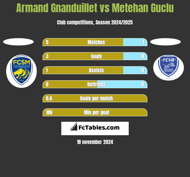 Armand Gnanduillet vs Metehan Guclu h2h player stats