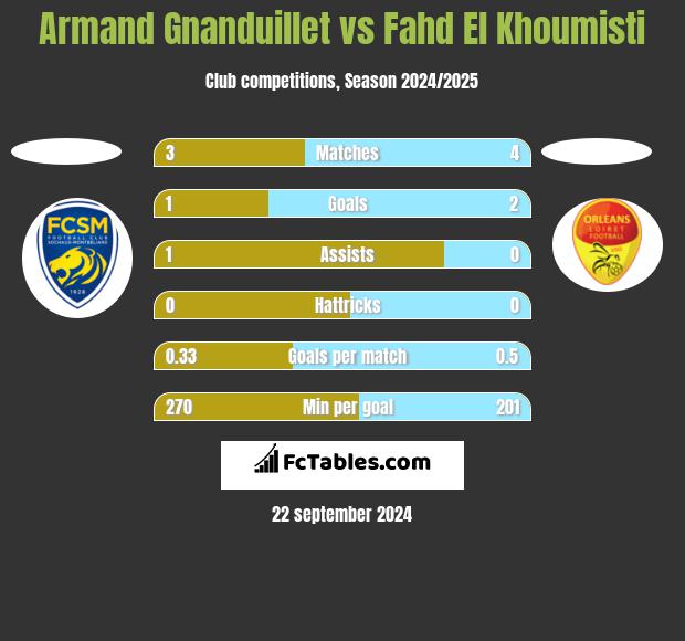 Armand Gnanduillet vs Fahd El Khoumisti h2h player stats