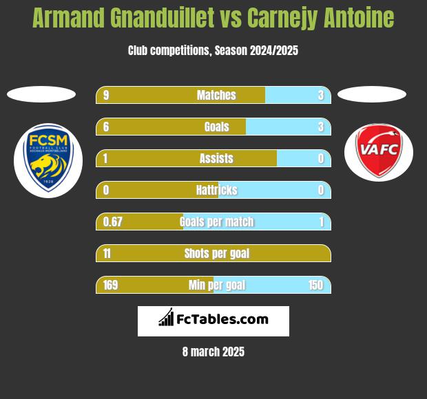 Armand Gnanduillet vs Carnejy Antoine h2h player stats